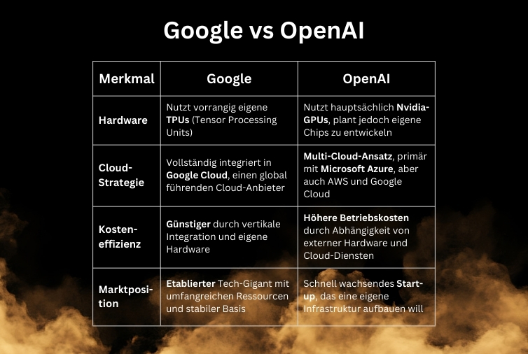 Google vs OpenAI: Wer gewinnt das KI&nbsp;Rennen?